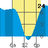 Tide chart for San Juan Island, Washington on 2023/04/24