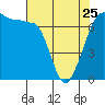 Tide chart for San Juan Island, Washington on 2023/04/25