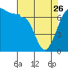 Tide chart for San Juan Island, Washington on 2023/04/26