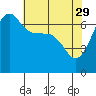 Tide chart for San Juan Island, Washington on 2023/04/29