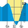 Tide chart for San Juan Island, Washington on 2024/04/12