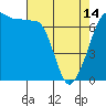 Tide chart for San Juan Island, Washington on 2024/04/14