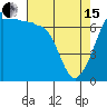 Tide chart for San Juan Island, Washington on 2024/04/15
