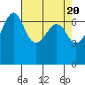 Tide chart for San Juan Island, Washington on 2024/04/20