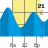 Tide chart for San Juan Island, Washington on 2024/04/21