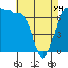 Tide chart for San Juan Island, Washington on 2024/04/29