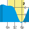 Tide chart for San Juan Island, Washington on 2024/04/2