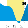 Tide chart for San Juan Island, Washington on 2024/04/30