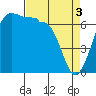 Tide chart for San Juan Island, Washington on 2024/04/3