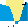 Tide chart for San Juan Island, Washington on 2024/05/12