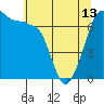 Tide chart for San Juan Island, Washington on 2024/05/13