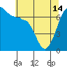 Tide chart for San Juan Island, Washington on 2024/05/14