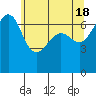 Tide chart for San Juan Island, Washington on 2024/05/18
