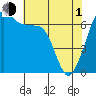 Tide chart for San Juan Island, Washington on 2024/05/1