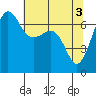 Tide chart for San Juan Island, Washington on 2024/05/3