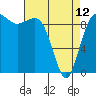 Tide chart for Hansville, Washington on 2023/04/12