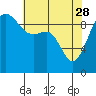 Tide chart for Hansville, Washington on 2023/04/28