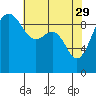 Tide chart for Hansville, Washington on 2023/04/29