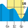 Tide chart for Hansville, Washington on 2024/04/16