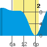 Tide chart for Hansville, Washington on 2024/04/2