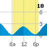 Tide chart for Harbor of Refuge, Virginia on 2023/04/10