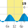 Tide chart for Harbor of Refuge, Virginia on 2023/04/19