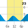 Tide chart for Harbor of Refuge, Virginia on 2023/04/23