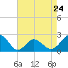 Tide chart for Harbor of Refuge, Virginia on 2023/04/24