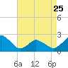 Tide chart for Harbor of Refuge, Virginia on 2023/04/25