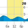 Tide chart for Harbor of Refuge, Virginia on 2023/04/28
