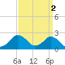 Tide chart for Harbor of Refuge, Virginia on 2023/04/2