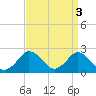 Tide chart for Harbor of Refuge, Virginia on 2023/04/3