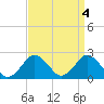 Tide chart for Harbor of Refuge, Virginia on 2023/04/4