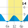 Tide chart for Harbor of Refuge, Virginia on 2024/03/14