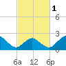 Tide chart for Harbor of Refuge, Virginia on 2024/03/1