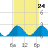 Tide chart for Harbor of Refuge, Virginia on 2024/03/24