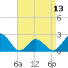 Tide chart for Harbor of Refuge, Virginia on 2024/04/13