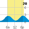 Tide chart for Harbor of Refuge, Virginia on 2024/04/20