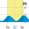 Tide chart for Harbor of Refuge, Virginia on 2024/04/21