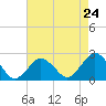 Tide chart for Harbor of Refuge, Virginia on 2024/04/24