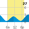 Tide chart for Harbor of Refuge, Virginia on 2024/04/27
