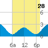 Tide chart for Harbor of Refuge, Virginia on 2024/04/28