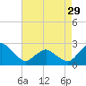 Tide chart for Harbor of Refuge, Virginia on 2024/04/29