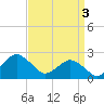 Tide chart for Harbor of Refuge, Virginia on 2024/04/3