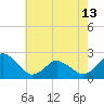 Tide chart for Harbor of Refuge, Virginia on 2024/05/13