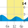 Tide chart for Harbor of Refuge, Virginia on 2024/05/14