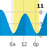 Tide chart for Harbor Island Beach SC, South Carolina on 2023/04/11