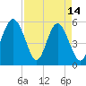 Tide chart for Harbor Island Beach SC, South Carolina on 2023/04/14