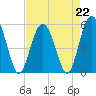 Tide chart for Harbor Island Beach SC, South Carolina on 2023/04/22