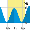 Tide chart for Harbor Island Beach SC, South Carolina on 2023/04/23